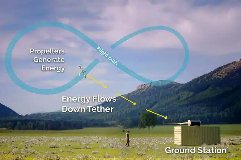 Un drone qui forme des 8 dans le ciel pour produire de l'énergie.